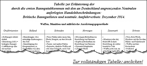 Tabelle zur Erläuterung der durch die ersten
Banngutabkommen mit den an Deutschland angrenzenden Neutralen
auferlegten Handelsbeschränkungen: Britische Banngutlisten und
neutrale Ausfuhrverbote. Dezember 1914