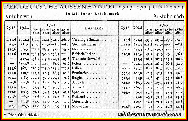 Der deutsche Außenhandel 1913, 1924 und 1925.