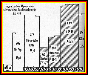 Gesamtzahl der Abgeordneten aller deutschen Länderparlamente, 1928.