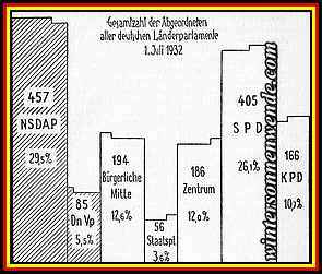 Gesamtzahl der Abgeordneten aller deutschen Länderparlamente, 1932.
