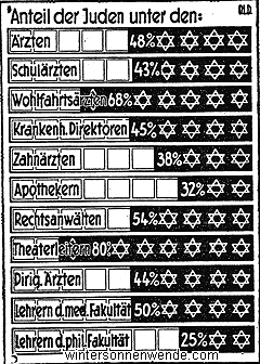 Berlins intellektuelle Berufe wurden von Juden beherrscht