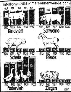 Der deutsche Viehbestand einst und jetzt