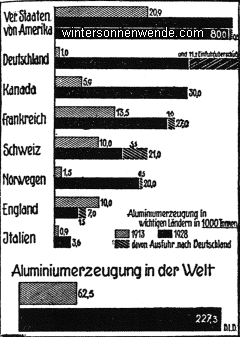 Die Aluminiumerzeugung Deutschlands im Verhältnis zur
Welterzeugung