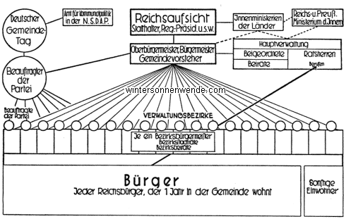Schema der neuen Gemeindeverordnung nach dem Gesetz vom 30. 1. 1934