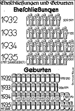 Die Zunahme der Eheschließungen und Geburten in Deutschland