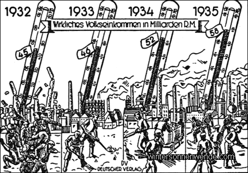 Die Entwicklung des Volkseinkommens 1932 - 1935