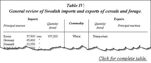 General review of Swedish imports and exports of cereals and forage.