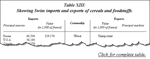 Showing Swiss imports and exports of cereals and foodstuffs.