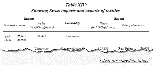 Showing Swiss imports and exports of textiles.