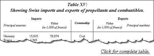 Showing Swiss imports and exports of propellants and combustibles.