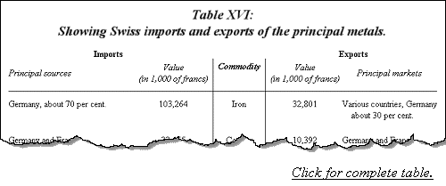 Showing Swiss imports and exports of the principal metals.