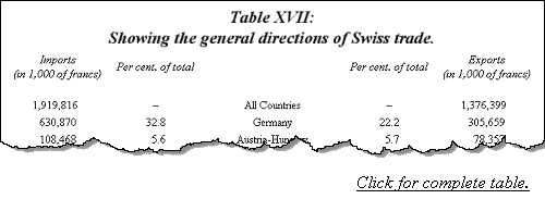 Showing the general directions of Swiss trade.