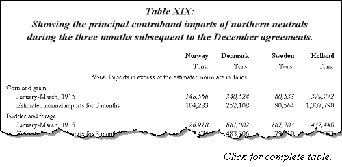 Showing the principal contraband imports of northern neutrals
 during the three months subsequent to the December agreements.