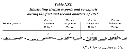 Illustrating British exports and re-exports during the first and second quarters of 1915.