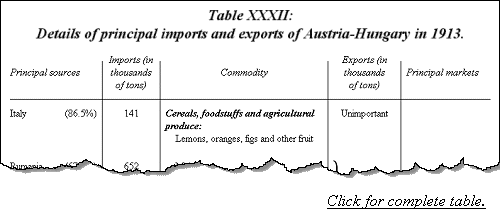 Details of principal imports and exports of Austria-Hungary in 1913.