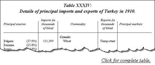 Details of principal imports and exports of Turkey in 1910.