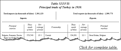 Principal trade of Turkey in 1910.