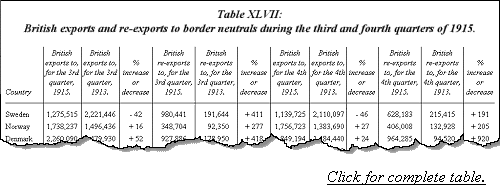 British exports and re-exports to border neutrals during the third 
and fourth quarters of 1915.