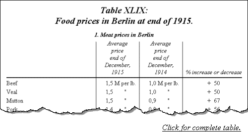 Food prices in Berlin at end of 1915.