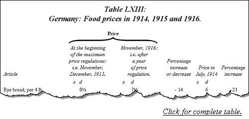 Germany: Food prices in 1914, 1915 and 1916.