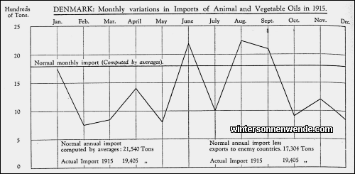 Denmark: Monthly variations in Imports of Animal and Vegetable Oils in
1915.