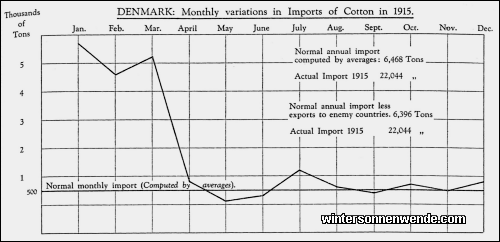 Denmark: Monthly variations in Imports of Cotton in 1915.