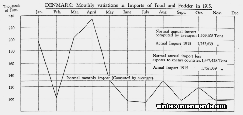 Denmark: Monthly variations in Imports of Food and Fodder in 1915