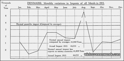 Denmark: Monthly variations in Imports of All Metals in 1915.