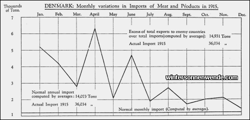 Denmark: Monthly variations in Imports of Meat and Products in 1915.