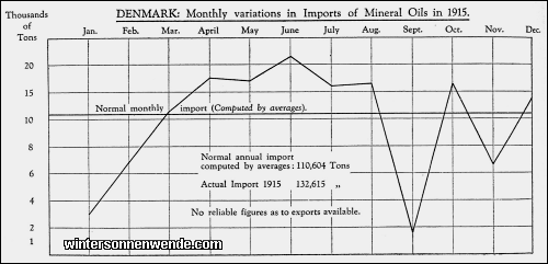 Denmark: Monthly variations in Imports of Mineral Oils in 1915.