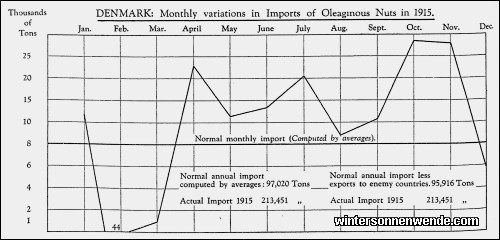 Denmark: Monthly variations in Imports of Oleaginous Nuts in 1915.