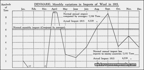 Denmark: Monthly variations in Imports of Wool in 1915.