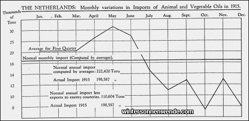 The Netherlands: Monthly variations in Imports of Animal and Vegetable
Oils in 1915.
