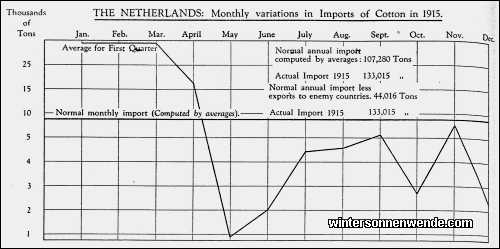 The Netherlands: Monthly variations in Imports of Cotton in 1915.