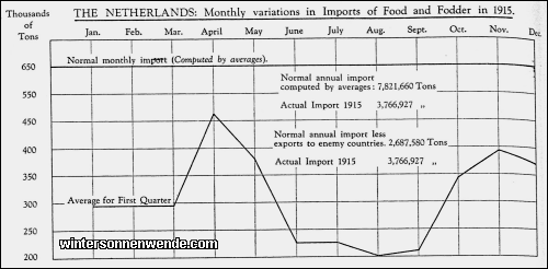 The Netherlands: Monthly variations in Imports of Food and Fodder in
1915