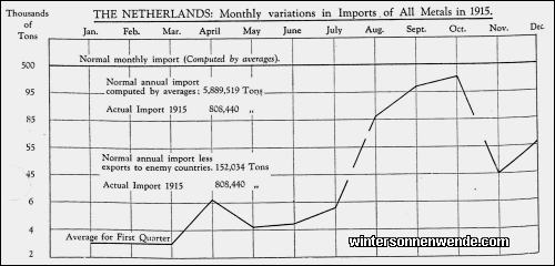 The Netherlands: Monthly variations in Imports of All Metals in 1915.