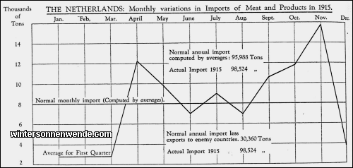 The Netherlands: Monthly variations in Imports of Meat and Products in
1915.