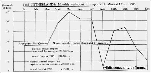 The Netherlands: Monthly variations in Imports of Mineral Oils in 1915.
