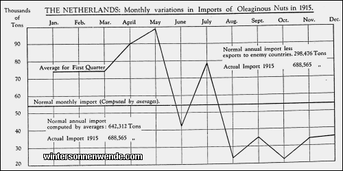The Netherlands: Monthly variations in Imports of Oleaginous Nuts in
1915.