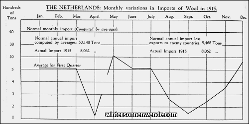The Netherlands: Monthly variations in Imports of Wool in 1915.