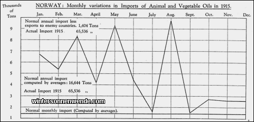 Norway: Monthly variations in Imports of Animal and Vegetable Oils in
1915.