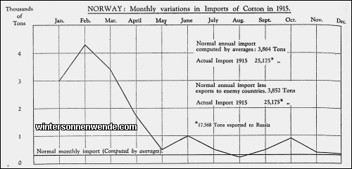 Norway: Monthly variations in Imports of Cotton in 1915.