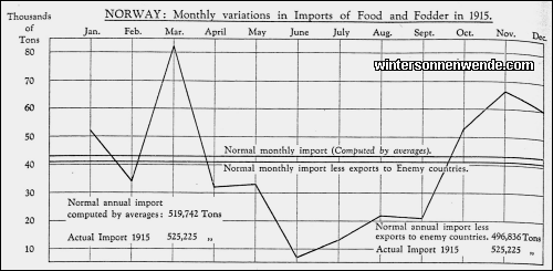 Norway: Monthly variations in Imports of Food and Fodder in 1915