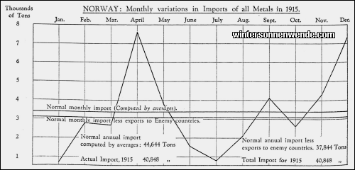 Norway: Monthly variations in Imports of All Metals in 1915.