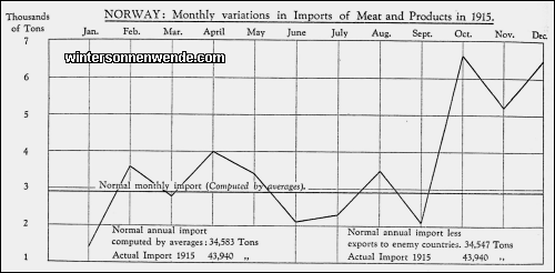 Norway: Monthly variations in Imports of Meat and Products in 1915.