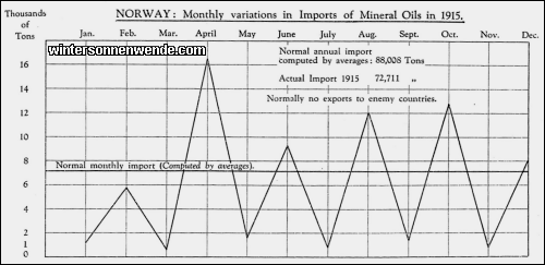 Norway: Monthly variations in Imports of Mineral Oils in 1915.