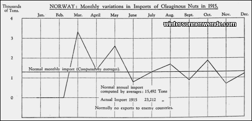 Norway: Monthly variations in Imports of Oleaginous Nuts in 1915.