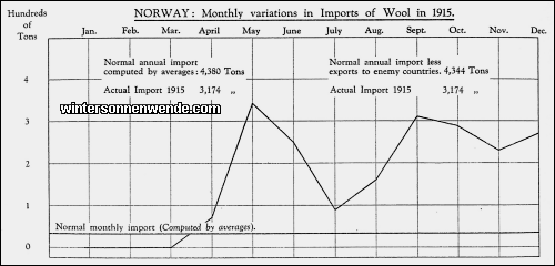 Norway: Monthly variations in Imports of Wool in 1915.