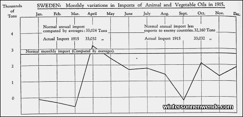 Sweden: Monthly variations in Imports of Animal and Vegetable Oils in
1915.