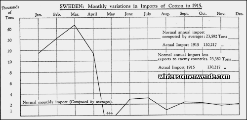 Sweden: Monthly variations in Imports of Cotton in 1915.